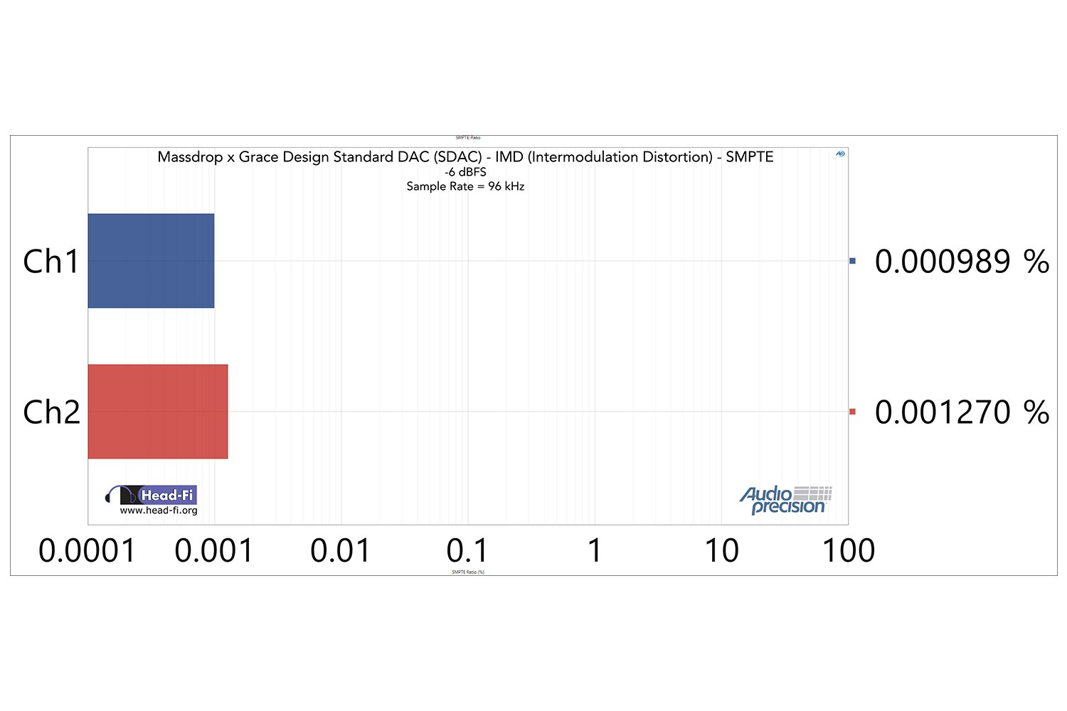 SDAC Only: IMD SMPTE -6 dBFS, 24/96k