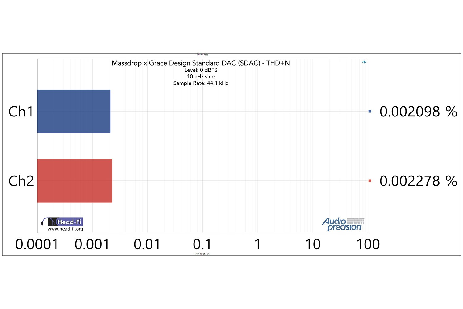 SDAC Only: THD+N at 10 kHz, -0.15 dBFS