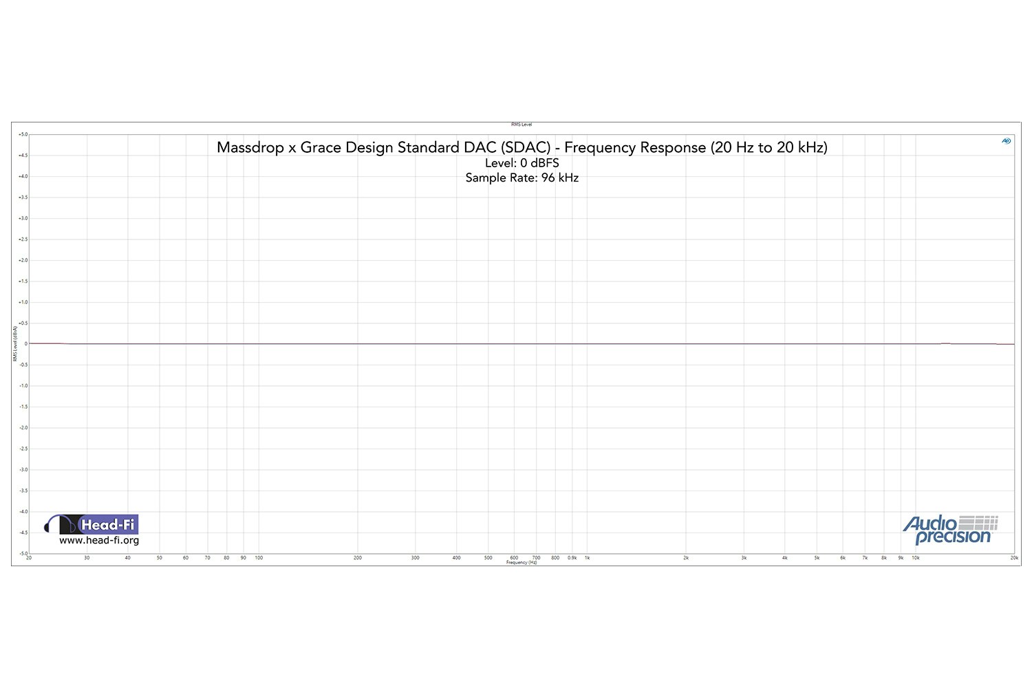 SDAC Only: Frequency response, 20Hz–20 kHz:
