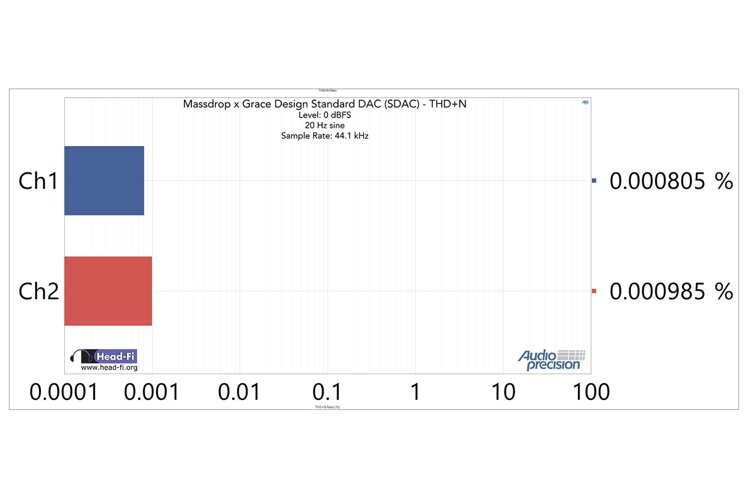 THD+N at 20 Hz -0.15 dBFS