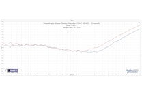 Crosstalk at 1 kHz, -10 dBFS (3.5mm jack) Crosstalk at 1 kHz, -10 dBFS (3.5mm jack)