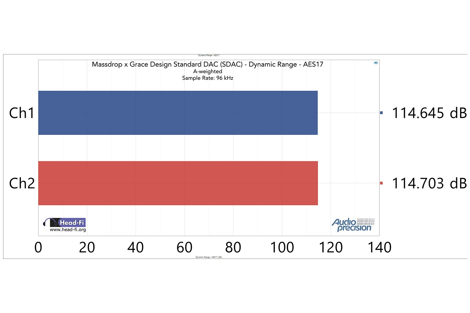 Dynamic range, A-weighted