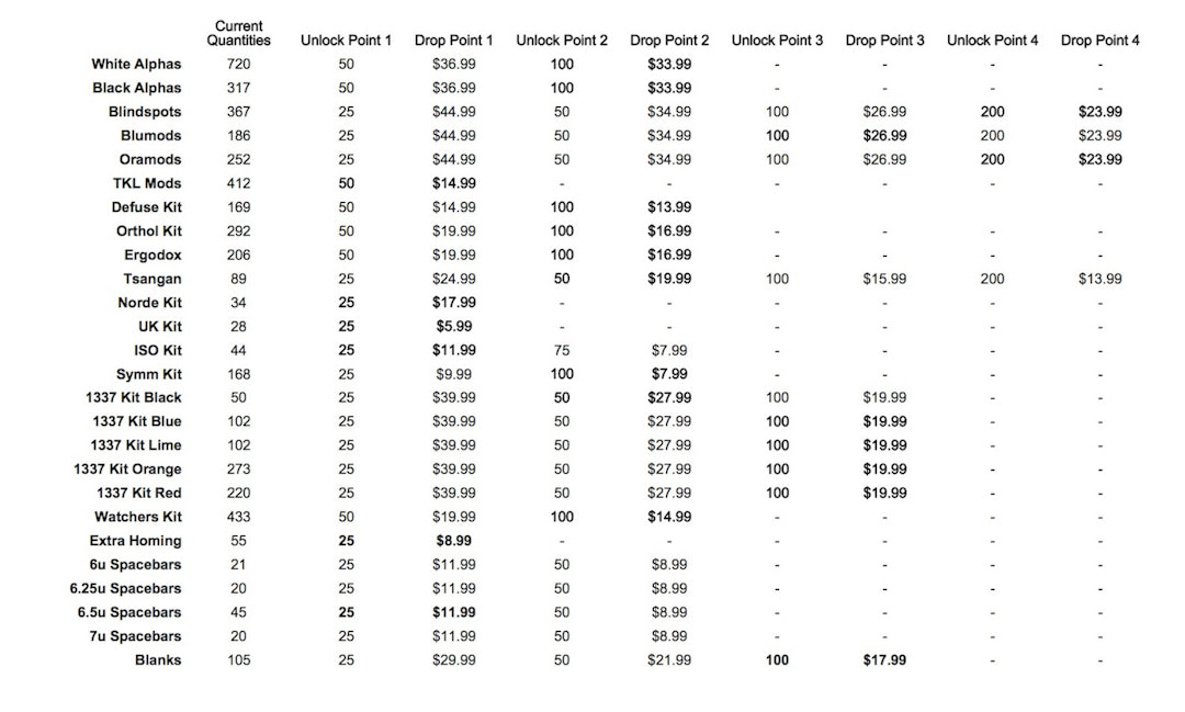 Overcast DSA Custom Keycap Set