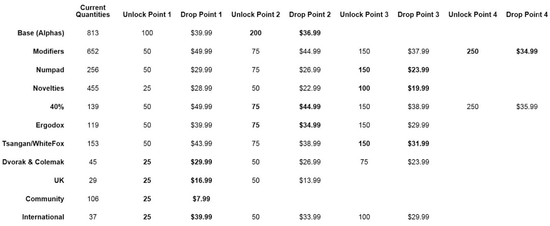 The Amazing Chocolatier Custom SA Keycap Set